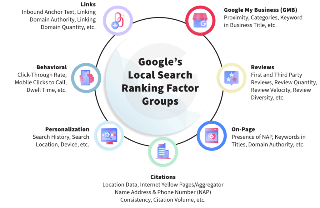 Local Search Ranking Factor ทั้ง7อย่าง